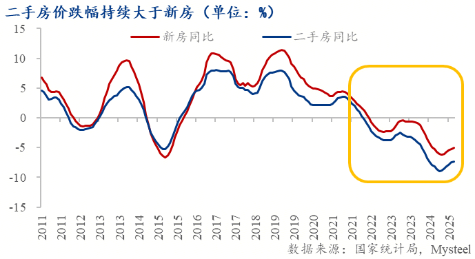 市 ——地产转向存量时代的政策博弈Mysteel:托的是新房变的是楼(图5) 市 ——地产转向存量时代的政策博弈Mysteel:托的是新房变的是楼(图5)